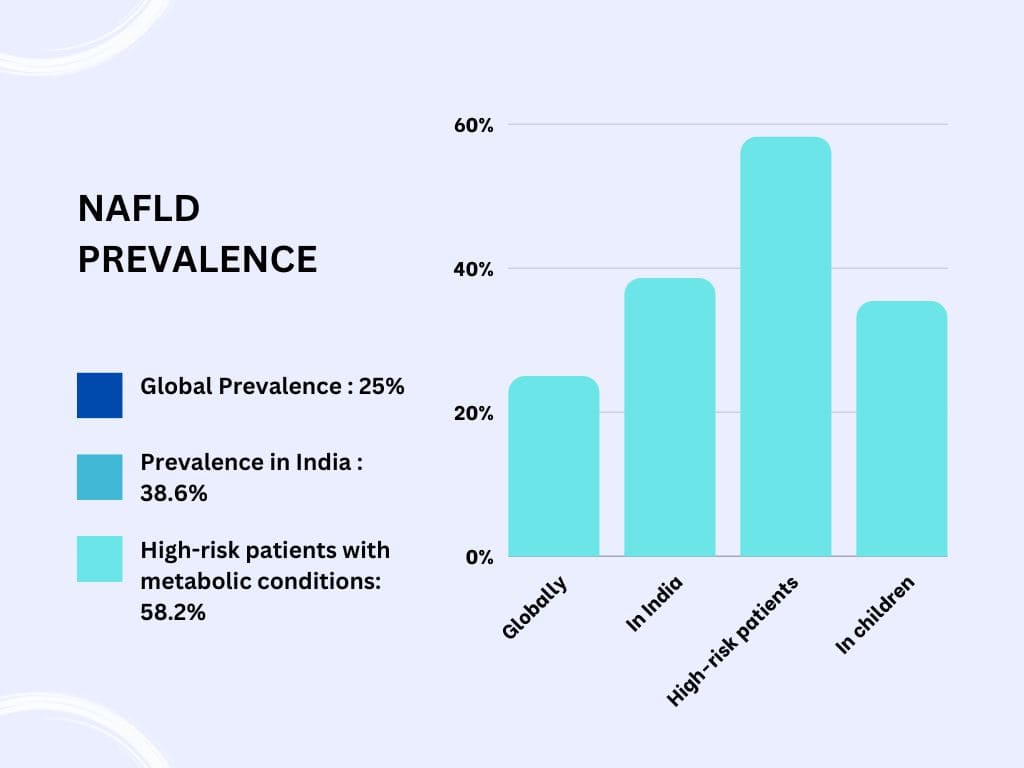 High Prevalence of NAFLD in India
