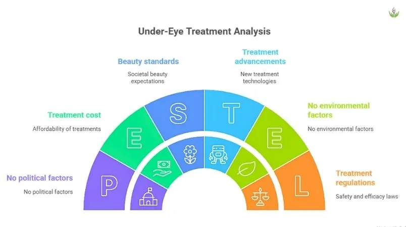 Infographic showing which treatment is right for dark circles before wedding