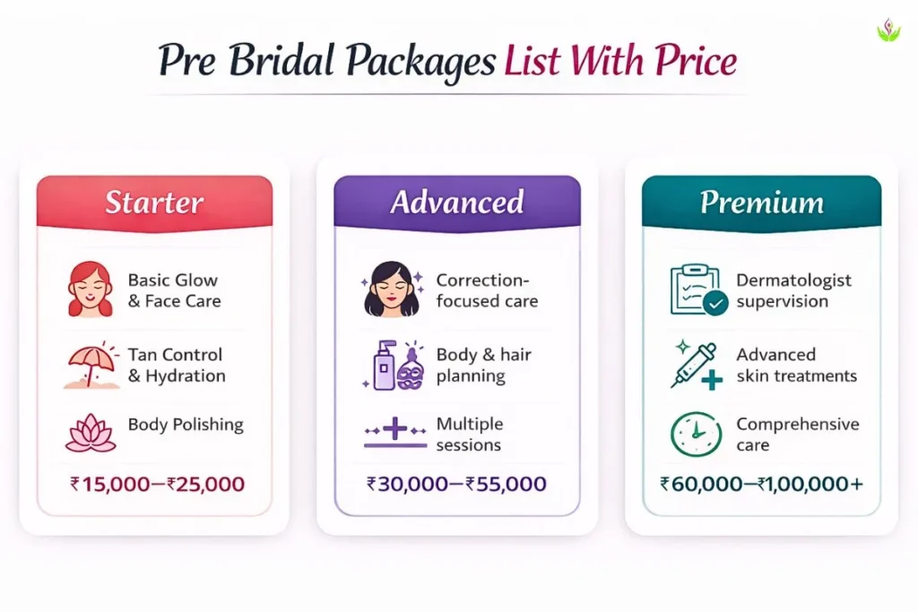 Pre bridal treatment packages in Delhi